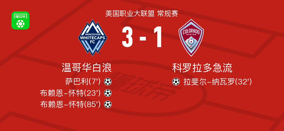 温哥华白浪3-1科罗拉多急流取美职联4连胜，布赖恩-怀特两球，萨巴利破门